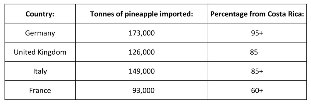 Source: Fresh pineapples: behind the ‘boom’- Presentation for EUROBAN. Banana Link, www.bananalink.org.uk. Accessed 11/08/10.